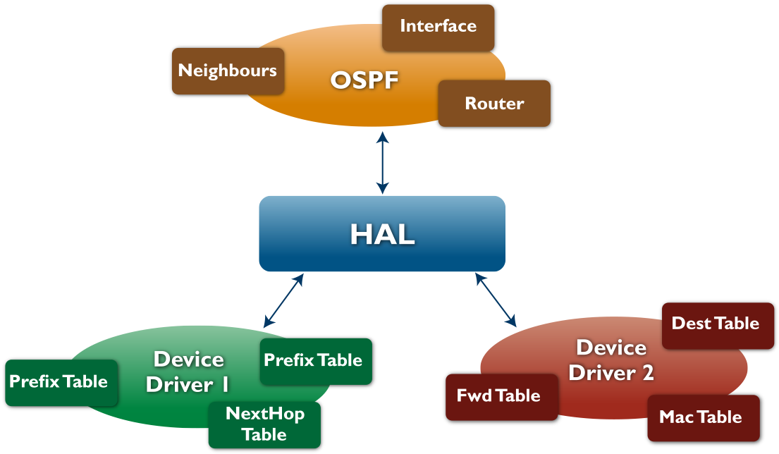 HAL receiving and sending to OSPF and device drivers